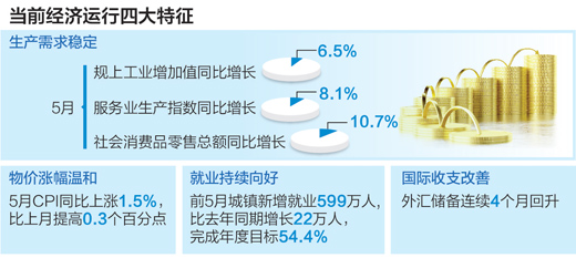 四大原因支撐 5月份我國整體經(jīng)濟(jì)穩(wěn)中向好