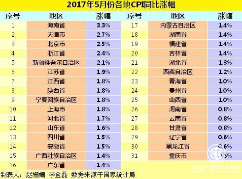 各地物價(jià)水平如何？28省5月CPI漲幅擴(kuò)大