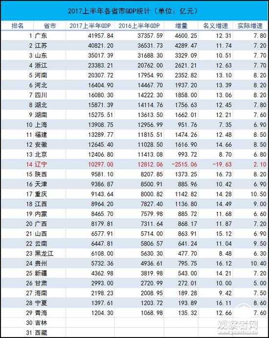 2017上半年統(tǒng)計(jì)數(shù)據(jù)，吉林和西藏尚未公布