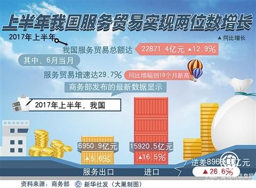 上半年我國服務(wù)進(jìn)出口總額同比增長12.9%