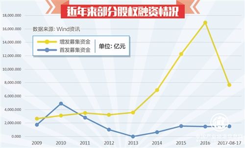 加快多層次資本市場體系建設(shè) 改變過度依賴銀行局面