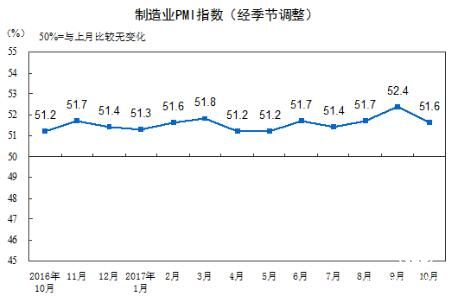 2017年10月中國(guó)制造業(yè)采購(gòu)經(jīng)理指數(shù)為51.6%