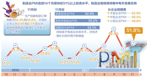 供需兩端均衡增長(zhǎng) 經(jīng)濟(jì)運(yùn)行向好態(tài)勢(shì)有望延續(xù)