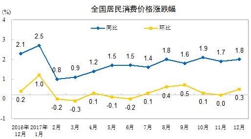 2017年12月CPI同比漲1.8% 漲幅略有擴大