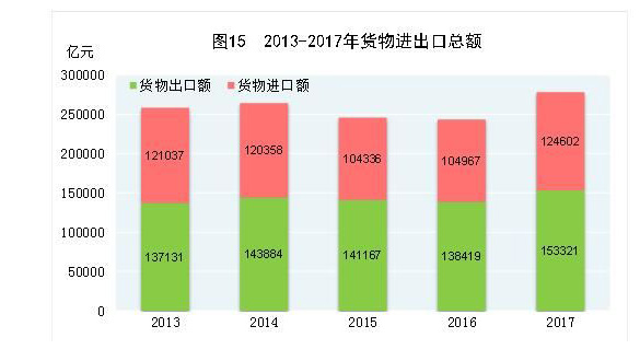 2017年貨物進出口總額277923億元 同比增長14.2%