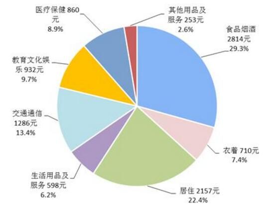 上半年居民消費(fèi)榜出爐 上海人均消費(fèi)支出全國(guó)第一