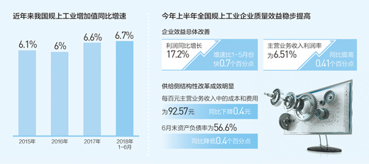 上半年企業(yè)盈利能力持續(xù)增強(qiáng) 實(shí)體經(jīng)濟(jì)平穩(wěn)向好