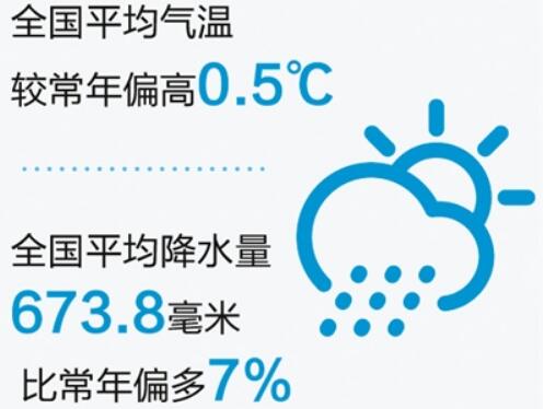 《2018年中國氣候公報》發(fā)布：氣溫偏高，降水偏多