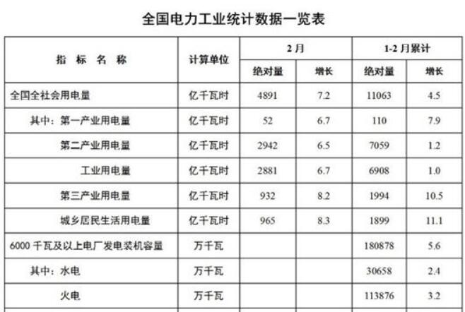 2月份全社會用電量4891億千瓦時 同比增長7.2%