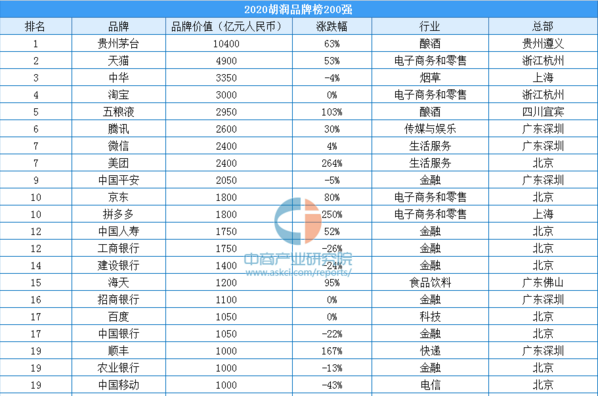 2020年胡潤品牌價(jià)值200強(qiáng)排行榜（附全榜單）