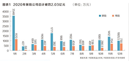 2020年銀保監(jiān)會開出上千張罰單：85家保險(xiǎn)公司被罰2.03億元 中國人保屢踩監(jiān)管紅線