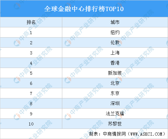 2021全球金融中心排行榜TOP10！上海、北京、深圳上榜