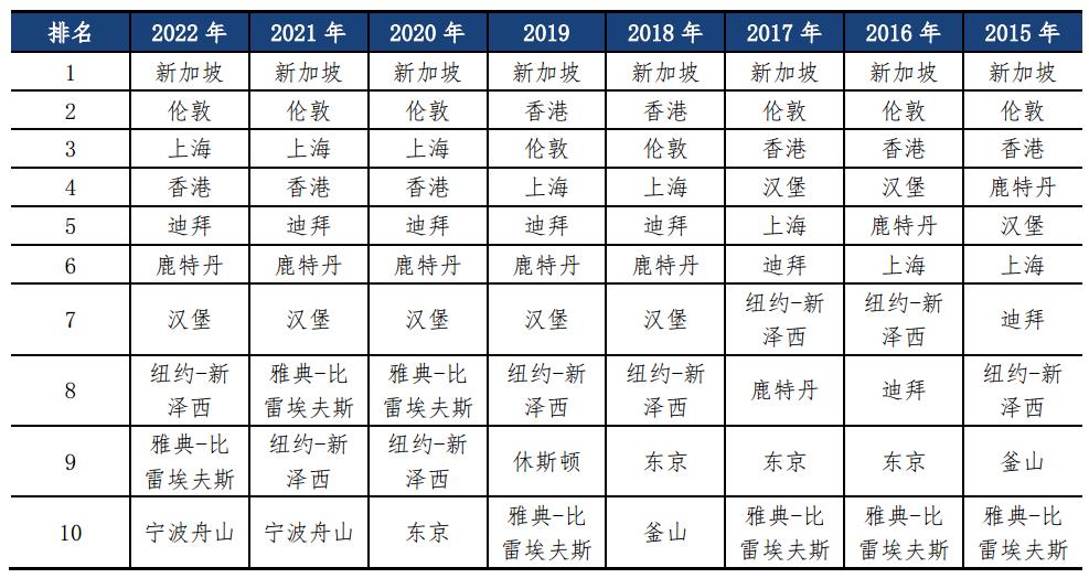 上海蟬聯(lián)國際航運中心第三名 與新加坡、倫敦差距收窄